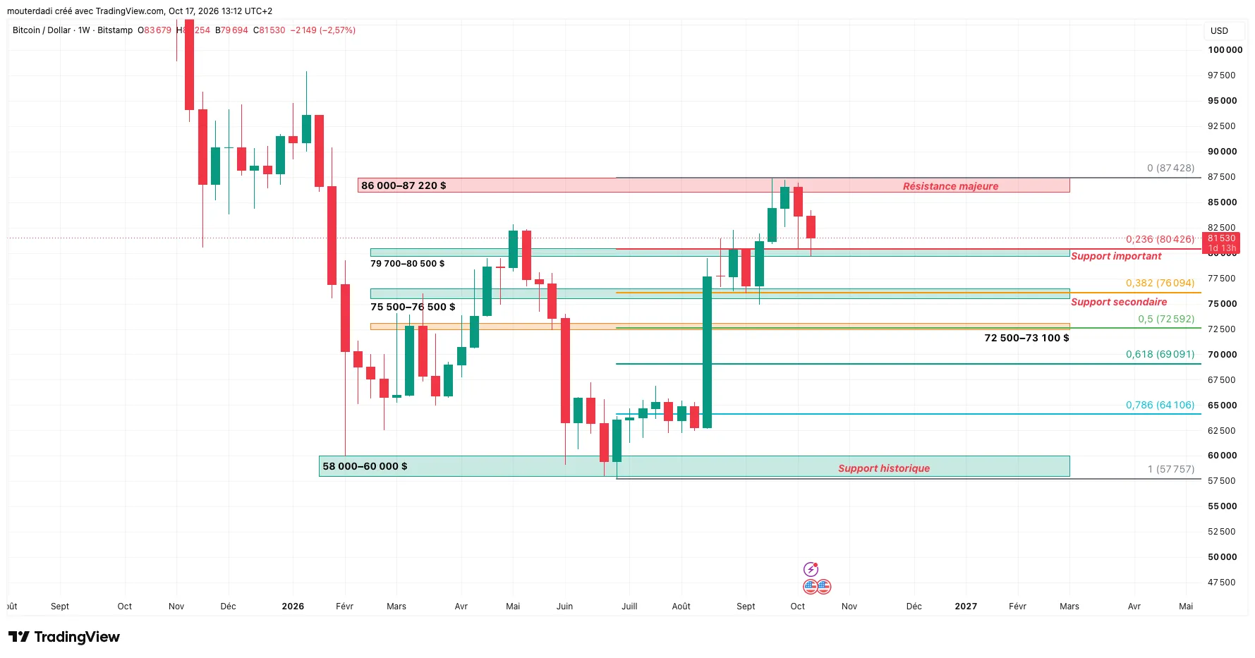Figure 2, BTC/USD Bitstamp, graphique hebdomadaire (1W), 17 octobre 2026 à 13 h 12 UTC+2