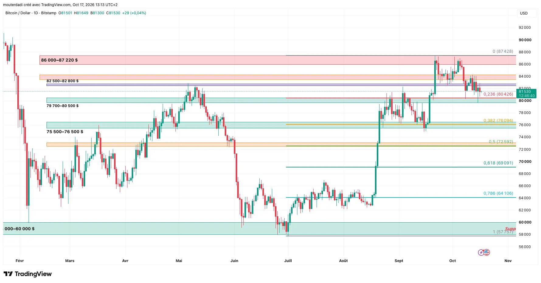 Figure 3, BTC/USD Bitstamp, graphique quotidien (1D), 17 octobre 2026 à 13 h 13 UTC+2